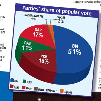 Popular Vote Breakdown - 51% BN